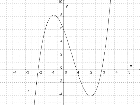 Figuren viser grafen til f'(x). Den er negativ for x < -2 og i intervallet (1,3). Den er positiv i (-2,1) og for x > 3.